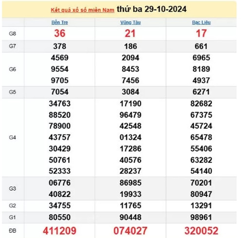 Truc tiep ket qua xo so mien Nam hom nay 02/11/2024-Hinh-4