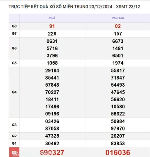 Kết quả xổ số miền Trung hôm nay 25/12/2024 - XSMT thứ Tư - Hình 2 Ket qua xo so mien Trung hom nay 25/12/2024 - XSMT thu Tu-Hinh-2