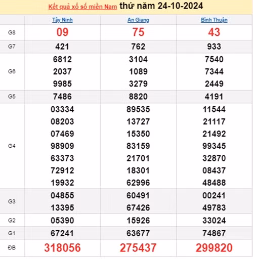 Ket qua xo so mien Nam hom nay 25/10/2024 - XSMN 25/10