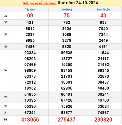 Ket qua xo so mien Nam hom nay 27/10/2024 - XSMN 27/10-Hinh-3