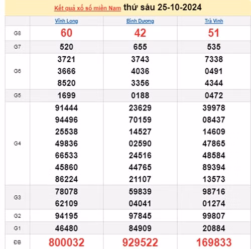 Kết quả xổ số miền Nam hôm nay 26/10/2024 - XSMN 26/10 Ket qua xo so mien Nam hom nay 26/10/2024 - XSMN 26/10