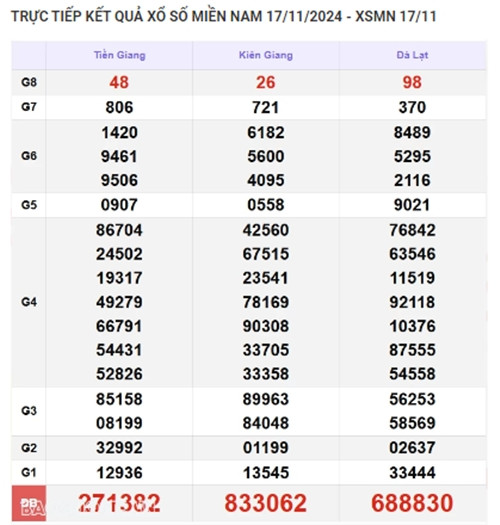 Trực tiếp kết quả xổ số miền Nam hôm nay 19/11/2024 - Hình 2 Truc tiep ket qua xo so mien Nam hom nay 19/11/2024-Hinh-2