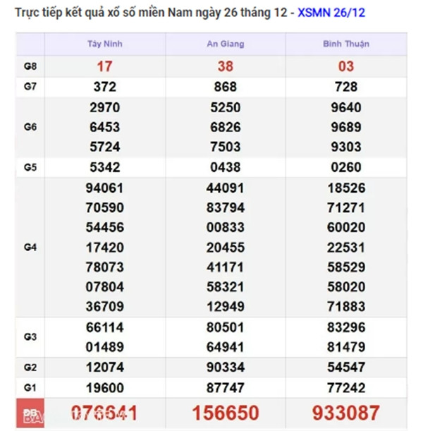 Trực tiếp kết quả xổ số miền Nam hôm nay 30/12/2024 - Hình 4 Truc tiep ket qua xo so mien Nam hom nay 30/12/2024-Hinh-4