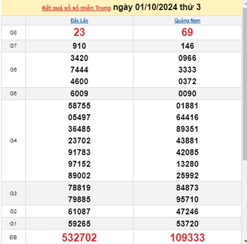 Ket qua xo so mien Trung hom nay 03/10/2024 - XSMT 03/10-Hinh-2