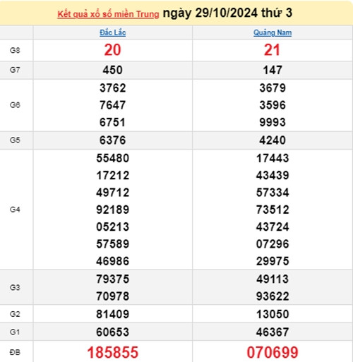 Ket qua xo so mien Trung hom nay 30/10/2024 - XSMT 30/10