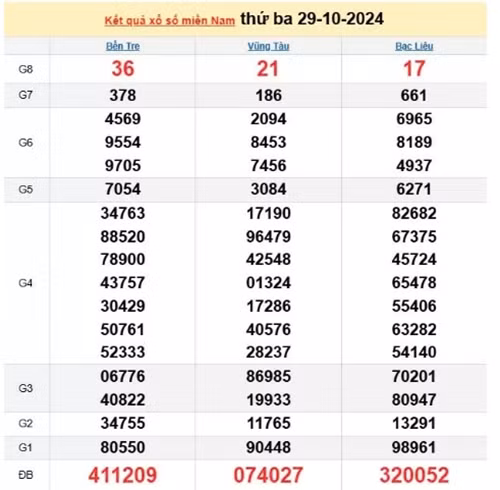 Ket qua xo so mien Nam hom nay 31/10/2024 - XSMN 31/10-Hinh-2
