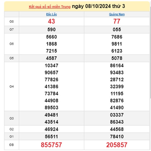 Ket qua xo so mien Trung hom nay 10/10/2024 - XSMT 10/10-Hinh-2