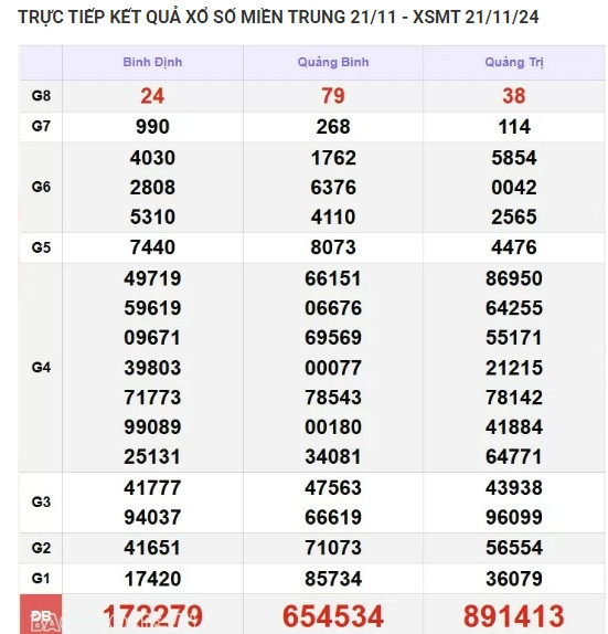 Kết quả xổ số miền Trung hôm nay 22/11/2024 - XSMT thứ Sáu Ket qua xo so mien Trung hom nay 22/11/2024 - XSMT thu Sau
