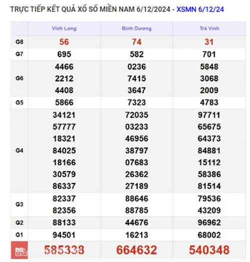 Trực tiếp kết quả xổ số miền Nam hôm nay 08/12/2024 - Hình 2 Truc tiep ket qua xo so mien Nam hom nay 08/12/2024-Hinh-2