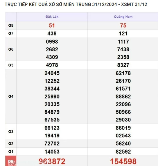 Kết quả xổ số miền Trung hôm nay 01/01/2025 - XSMT thứ Tư Ket qua xo so mien Trung hom nay 01/01/2025 - XSMT thu Tu