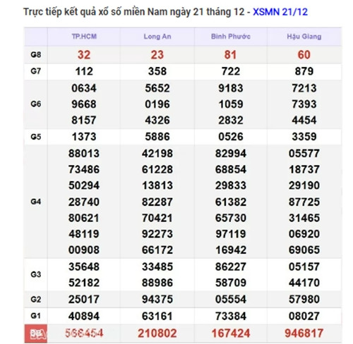 Trực tiếp kết quả xổ số miền Nam hôm nay 22/12/2024 Truc tiep ket qua xo so mien Nam hom nay 22/12/2024