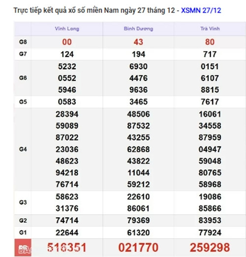 Trực tiếp kết quả xổ số miền Nam hôm nay 30/12/2024 - Hình 3 Truc tiep ket qua xo so mien Nam hom nay 30/12/2024-Hinh-3