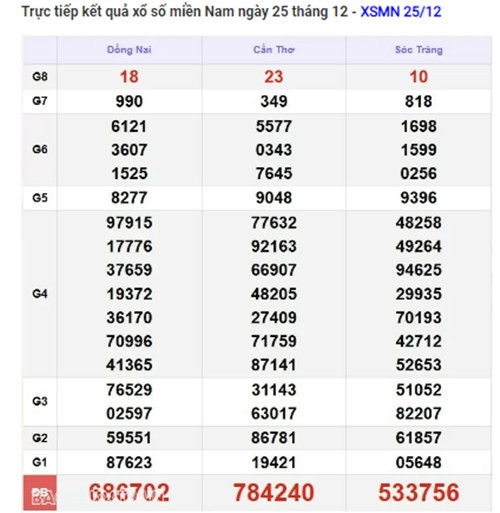 Trực tiếp kết quả xổ số miền Nam hôm nay 27/12/2024 - Hình 2 Truc tiep ket qua xo so mien Nam hom nay 27/12/2024-Hinh-2
