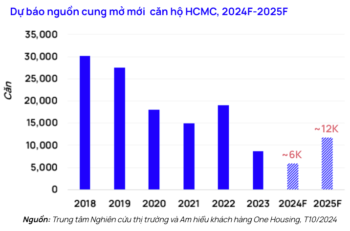 Dự báo chung cư cao cấp TP.HCM hồi phục tăng gấp đôi năm 2025 - Hình 2 Du bao chung cu cao cap TP.HCM hoi phuc tang gap doi nam 2025-Hinh-2