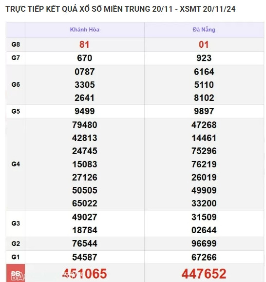 Kết quả xổ số miền Trung hôm nay 21/11/2024 - XSMT thứ Năm Ket qua xo so mien Trung hom nay 21/11/2024 - XSMT thu Nam