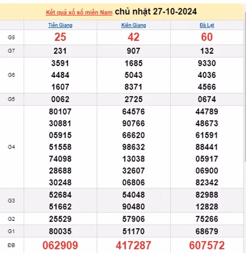 Kết quả xổ số miền Nam hôm nay 28/10/2024 - XSMN 28/10 Ket qua xo so mien Nam hom nay 28/10/2024 - XSMN 28/10