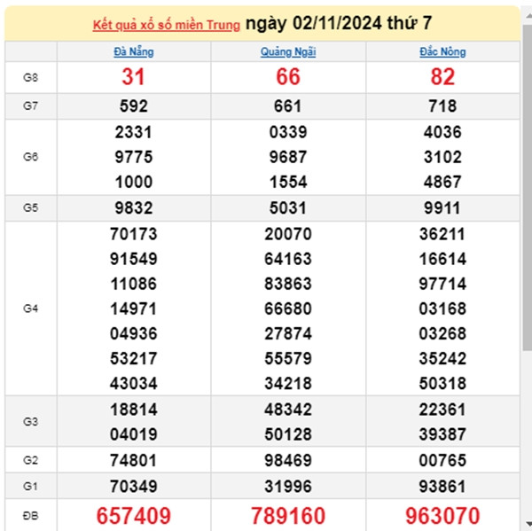 Kết quả xổ số miền Trung hôm nay 05/11/2024 - XSMT thứ Ba - Hình 3 Ket qua xo so mien Trung hom nay 05/11/2024 - XSMT thu Ba-Hinh-3