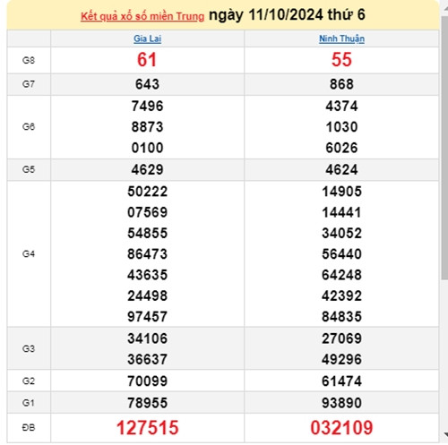 Kết quả xổ số miền Trung hôm nay 12/10/2024 - XSMT 12/10 Ket qua xo so mien Trung hom nay 12/10/2024 - XSMT 12/10