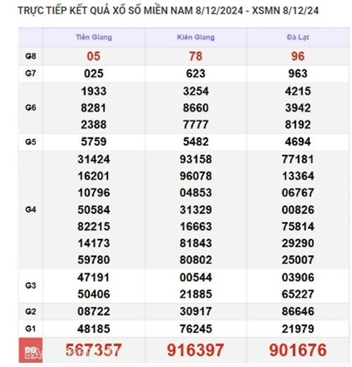 Trực tiếp kết quả xổ số miền Nam hôm nay 11/12/2024 - Hình 3 Truc tiep ket qua xo so mien Nam hom nay 11/12/2024-Hinh-3