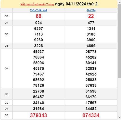 Kết quả xổ số miền Trung hôm nay 05/11/2024 - XSMT thứ Ba Ket qua xo so mien Trung hom nay 05/11/2024 - XSMT thu Ba