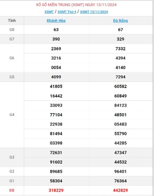 Kết quả xổ số miền Trung hôm nay 16/11/2024 - XSMT thứ Bảy - Hình 3 Ket qua xo so mien Trung hom nay 16/11/2024 - XSMT thu Bay-Hinh-3