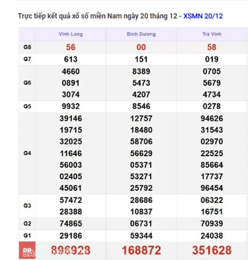 Trực tiếp kết quả xổ số miền Nam hôm nay 22/12/2024 - Hình 2 Truc tiep ket qua xo so mien Nam hom nay 22/12/2024-Hinh-2