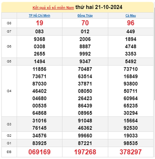Ket qua xo so mien Nam hom nay 25/10/2024 - XSMN 25/10-Hinh-4