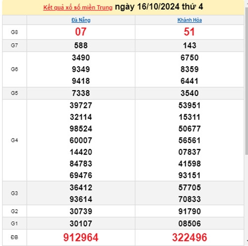 Ket qua xo so mien Trung hom nay 19/10/2024 - XSMT 19/10-Hinh-3