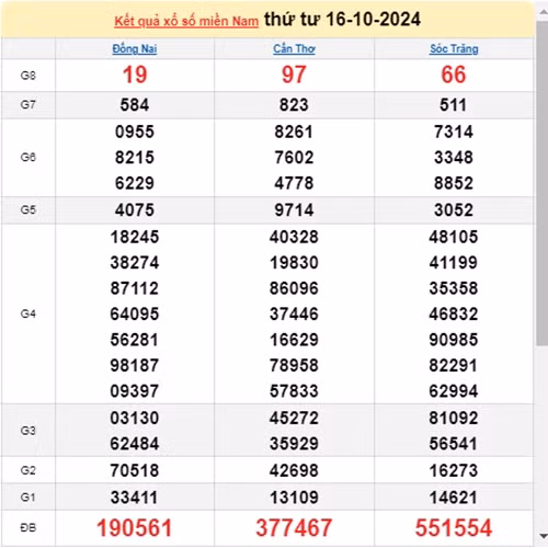 Ket qua xo so mien Nam hom nay 18/10/2024 - XSMN 18/10-Hinh-2