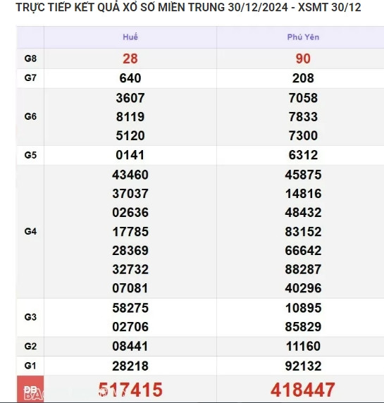 Kết quả xổ số miền Trung hôm nay 01/01/2025 - XSMT thứ Tư - Hình 2 Ket qua xo so mien Trung hom nay 01/01/2025 - XSMT thu Tu-Hinh-2