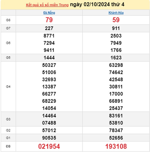 Ket qua xo so mien Trung hom nay 03/10/2024 - XSMT 03/10
