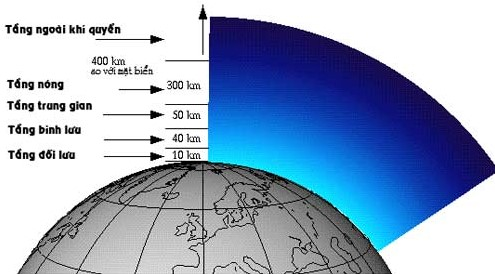 Tầng ngoài được tính trên 1.000 km đến 10.000 km. Đây là vùng quá độ giữa khí quyển và không gian vũ trụ. Không khí rất loãng và nhiệt độ rất cao, một số phân tử có thể thoát ra khỏi lực hấp dẫn của Trái Đất.(Ảnh: Môi trường và đô thị)