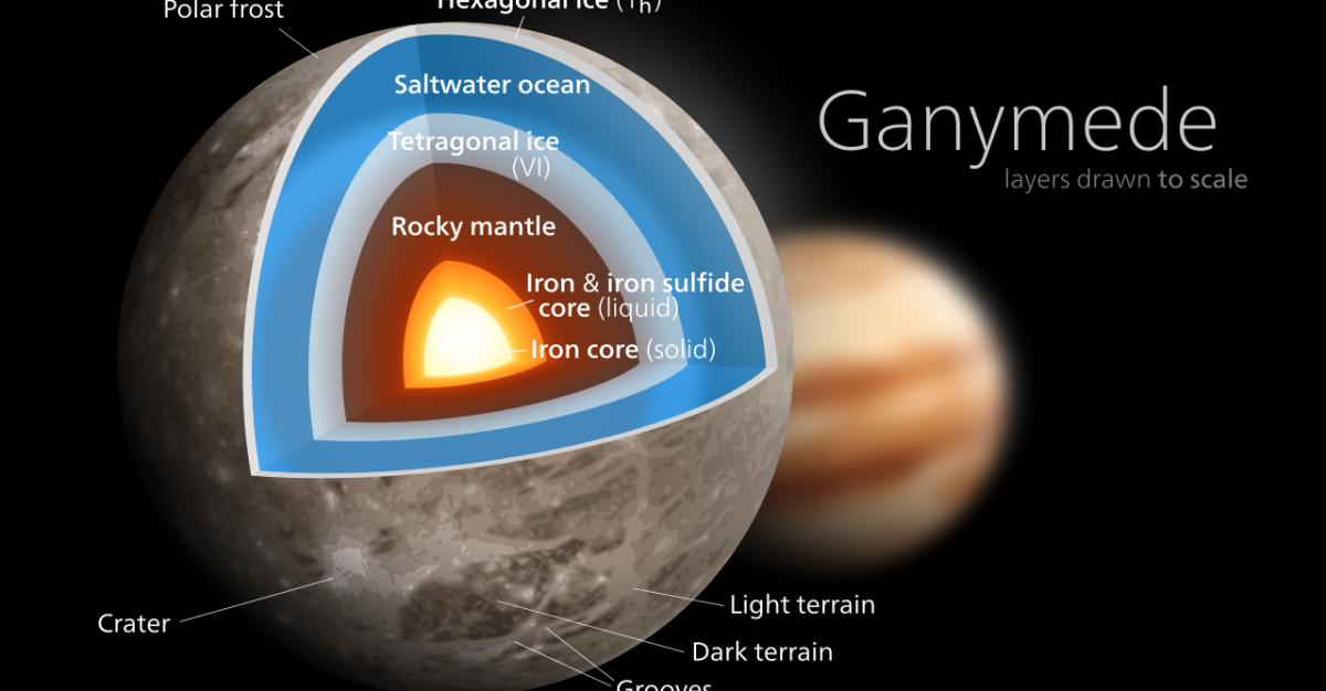 Ganymede có cấu trúc phức tạp với một lõi sắt nóng chảy, lớp vỏ băng và một đại dương nước mặn nằm sâu dưới bề mặt. (Ảnh: Vox)