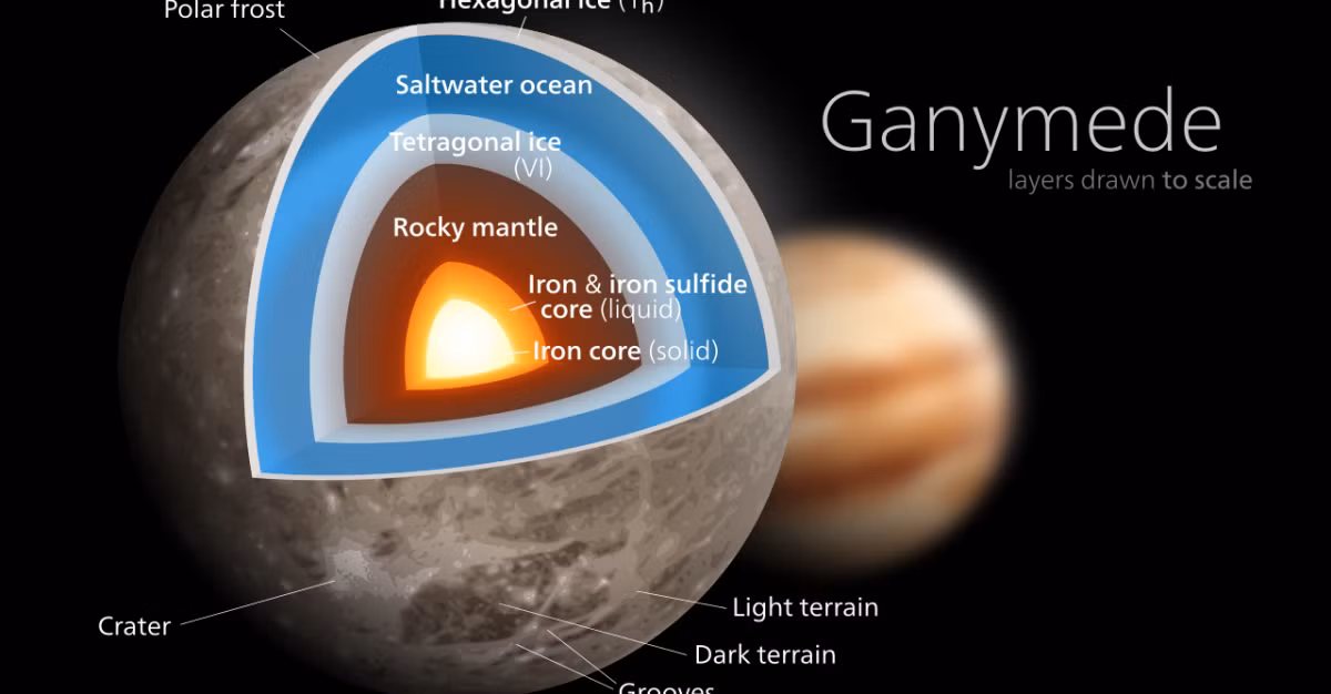 Ganymede có cấu trúc phức tạp với một lõi sắt nóng chảy, lớp vỏ băng và một đại dương nước mặn nằm sâu dưới bề mặt. (Ảnh: Vox)