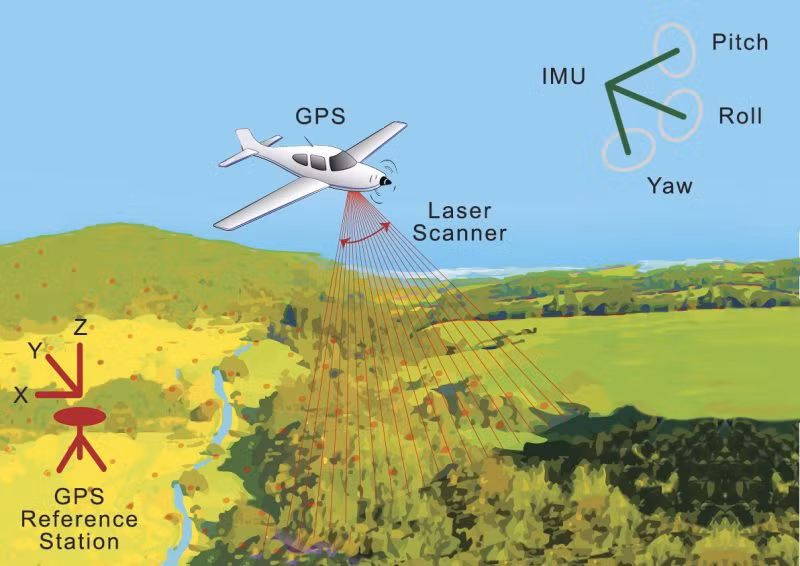 Lidar hoạt động bằng cách phát ra các xung laser và đo thời gian phản hồi khi các xung này phản xạ lại từ các vật thể. Khoảng cách được tính toán dựa trên tốc độ ánh sáng và thời gian phản hồi, từ đó tạo ra các điểm dữ liệu 3D chi tiết. Công nghệ Lidar đã cách mạng hóa lĩnh vực khảo cổ học, mang lại những phương pháp mới để khám phá và bảo tồn các di tích cổ. (Ảnh: Newport)