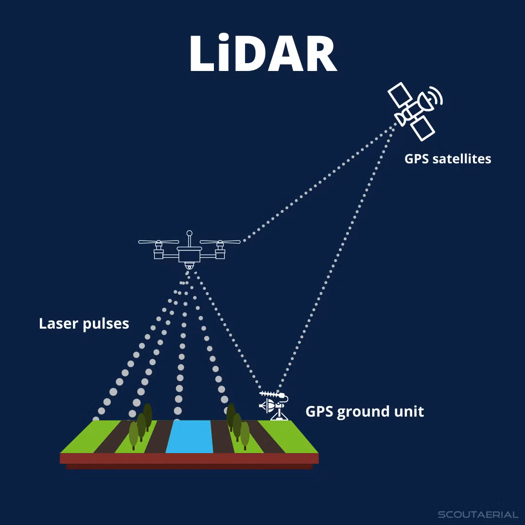 Lidar (Light Detection and Ranging) là một công nghệ tiên tiến sử dụng tia laser để đo khoảng cách và tạo ra các mô hình 3D chi tiết của môi trường xung quanh. Công nghệ này đã và đang trở thành một phần không thể thiếu trong nhiều lĩnh vực, từ tự động hóa đến khảo sát địa hình.(Ảnh: Scout Aerial)