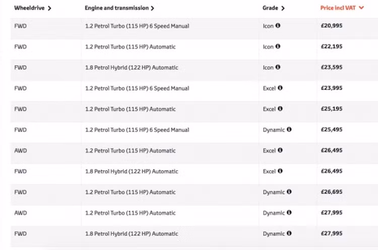 Tại Anh, mỗi loại động cơ của C-HR đều có 3 lựa chọn cấu hình là Icon, Excel và Dynamic, chia thành tổng cộng 11 phiên bản khác nhau. Giá khởi điểm cho phiên bản rẻ nhất là 20.995 Bảng Anh (tương đương 627 triệu đồng) và có thể lên tới 27.995 Bảng cho bản cao nhất (836 triệu đồng).