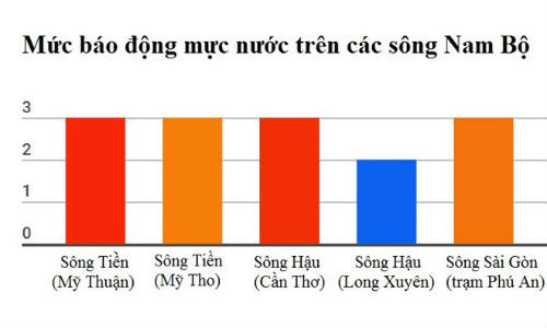 Mực nước tại các trạm chính vùng hạ nguồn sông Cửu Long và sông Sài Gòn lên mức báo động 2, báo động 3 và có nơi trên báo động 3. Đồ họa: Hoàng Như.