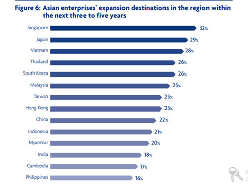 Theo khảo sát của ngân hàng UOB (Singapore), Việt Nam lọt vào Top 3 điểm đầu tư sáng giá tại châu Á. Lý do khiến nhiều nhà đầu tư tìm đến Việt Nam được UOB đưa ra đó là: chính trị ổn định, điều kiện kinh tế thuận lợi nhờ lạm phát thấp, chính sách tiền tệ nới lỏng, lực lượng lao động trẻ, năng động...