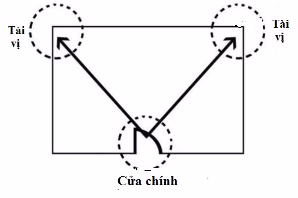 Tài vị (vị trí của tài khí) chính là 2 góc phòng khách đối diện với cửa chính, đây là vị trí phong thủy quan trọng. Nếu bạn là cô nàng độc thân cần quan sát kĩ xem có đủ hai vị trí đó không. Bởi nếu không có đủ tài vị thì căn hộ của bạn không thể tích tụ được tài khí, gây hao tài tốn của liên miên. 