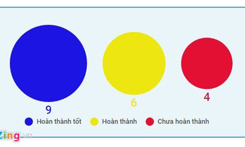 Việc đánh giá học sinh tiểu học sẽ có 3 mức từ 6/11. Minh họa: Khánh An.