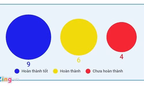 Việc đánh giá học sinh tiểu học sẽ có 3 mức từ 6/11. Minh họa: Khánh An.