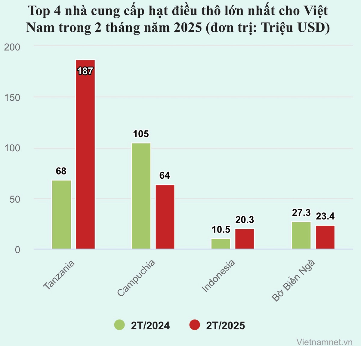 Chi 10.700 tỷ đồng mua loại hạt từ Châu Phi về Việt Nam Chi 10.700 ty dong mua loai hat tu Chau Phi ve Viet Nam