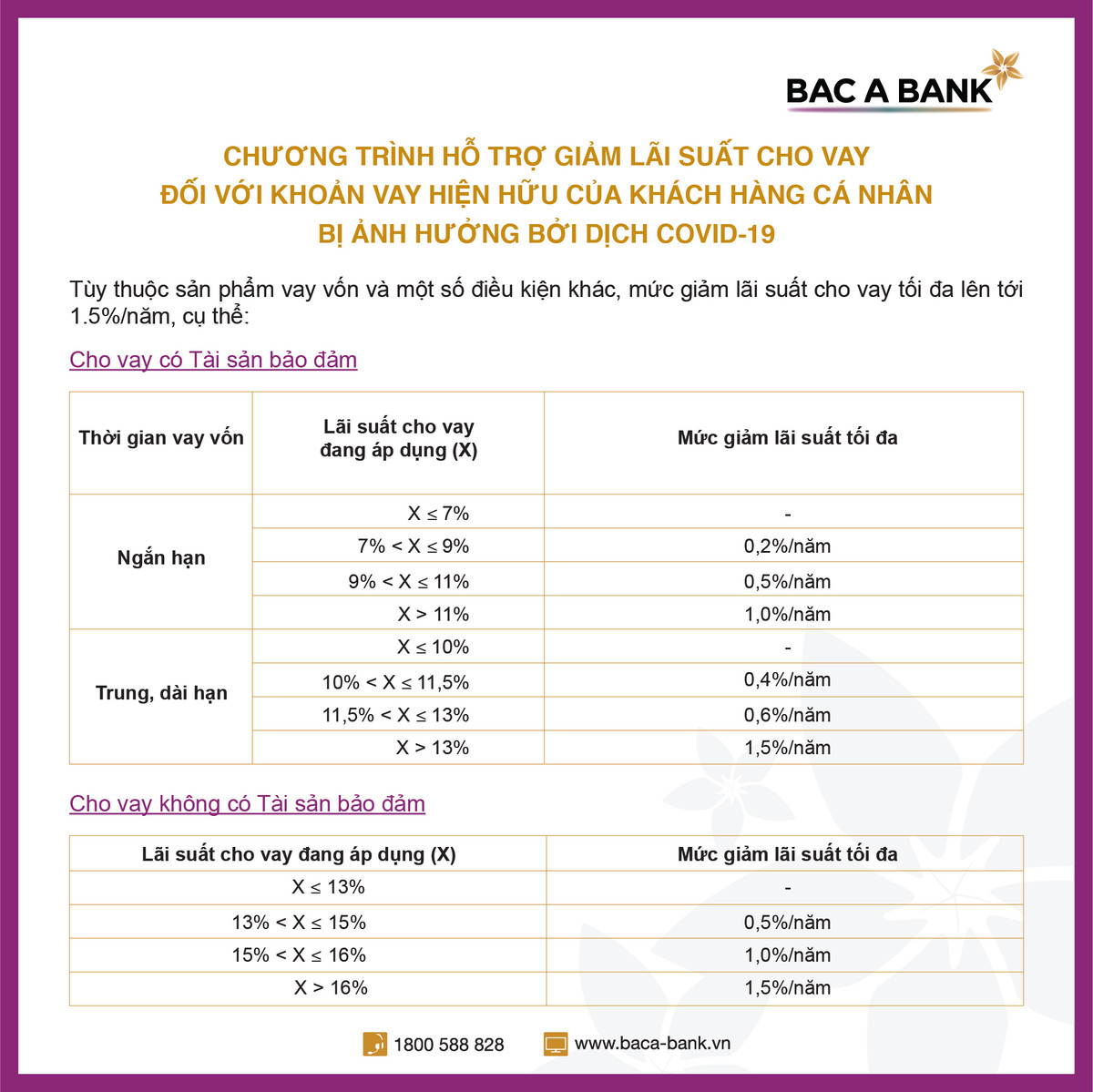 Bac A Bank giam lai suat cho vay voi khach hang ca nhan bi anh huong dich COVID-19-Hinh-2