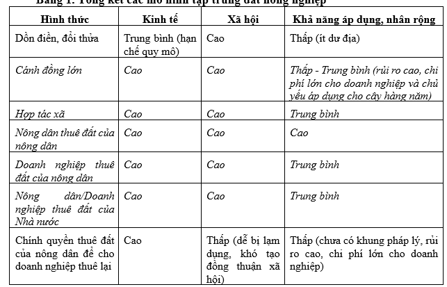 Tich tu, tap trung dat nong nghiep trong CNH - HDH: Hinh thuc va giai phap