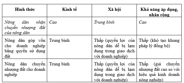 Tich tu, tap trung dat nong nghiep trong CNH - HDH: Hinh thuc va giai phap-Hinh-2