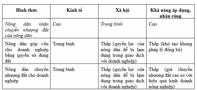 Tich tu, tap trung dat nong nghiep trong CNH - HDH: Hinh thuc va giai phap-Hinh-2