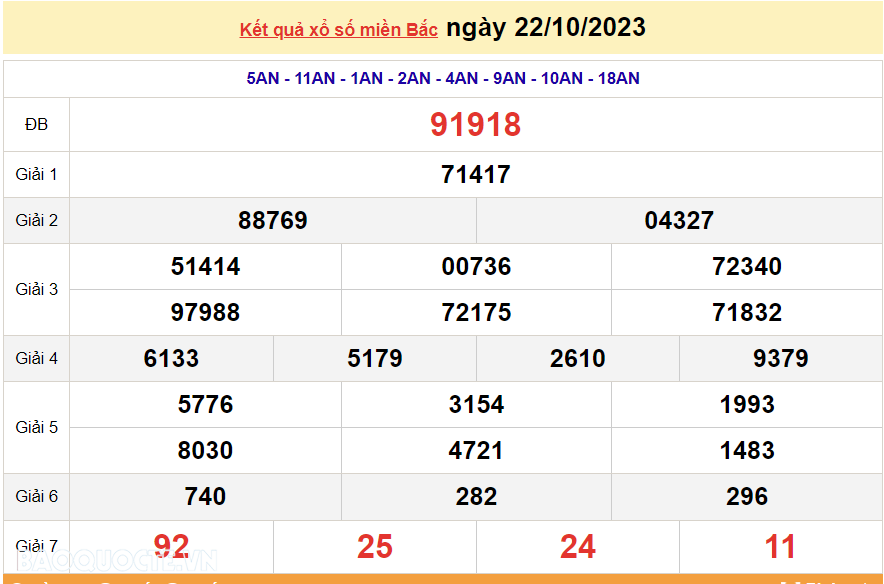 Ket qua xo so mien Bac hom nay 23/10/2023 - XSMB 23/10