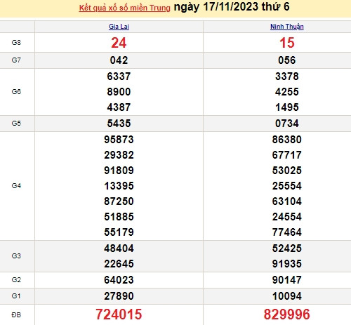 Ket qua xo so mien Trung hom nay 19/11/2023 - XSMT 19/11-Hinh-2