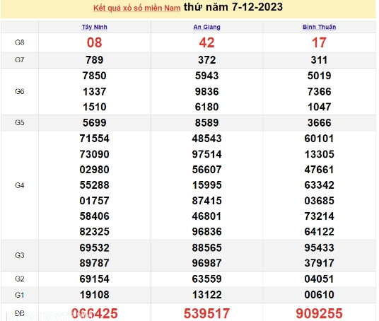 Ket qua xo so mien Nam hom nay 11/12/2023 - XSMN 11/12-Hinh-4